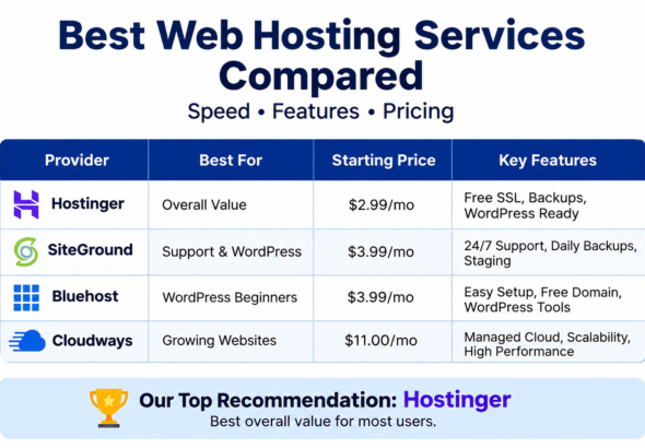 Best Web Hosting Services Compared